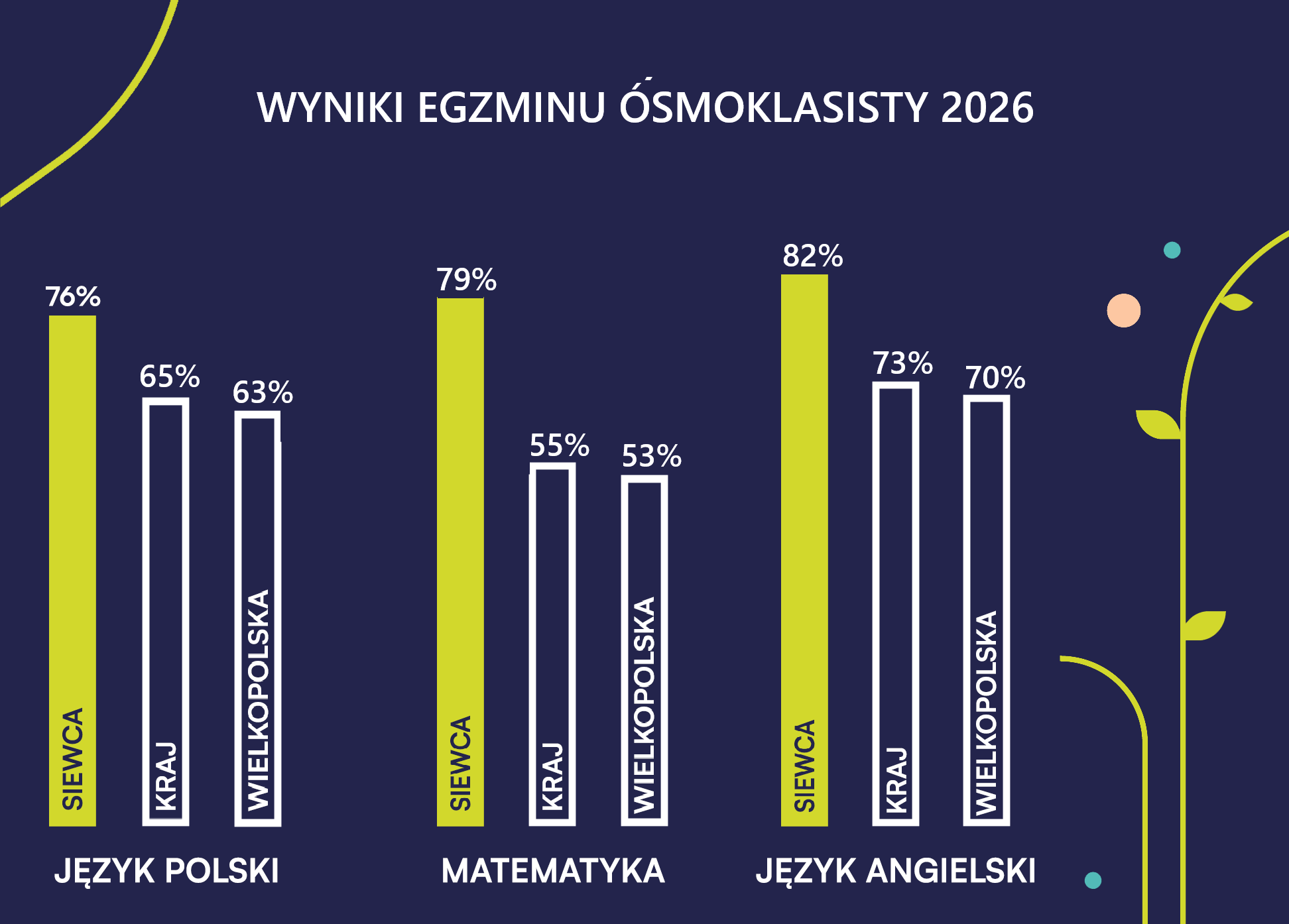 Wyniki egzaminu ósmoklasisty